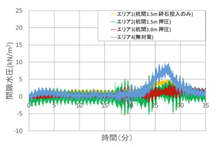 図：間隙水圧の継時的変化（G.L-2ｍ）