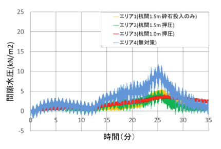 図：間隙水圧の継時的変化（G.L-6ｍ）
