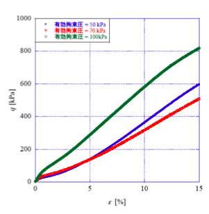 図：軸差応力q-軸ひずみε関係