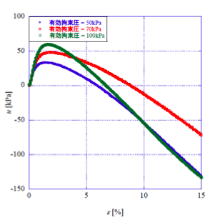 図：間隙水圧u-軸ひずみε関係