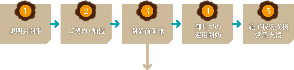 図：加盟・開業までの流れ